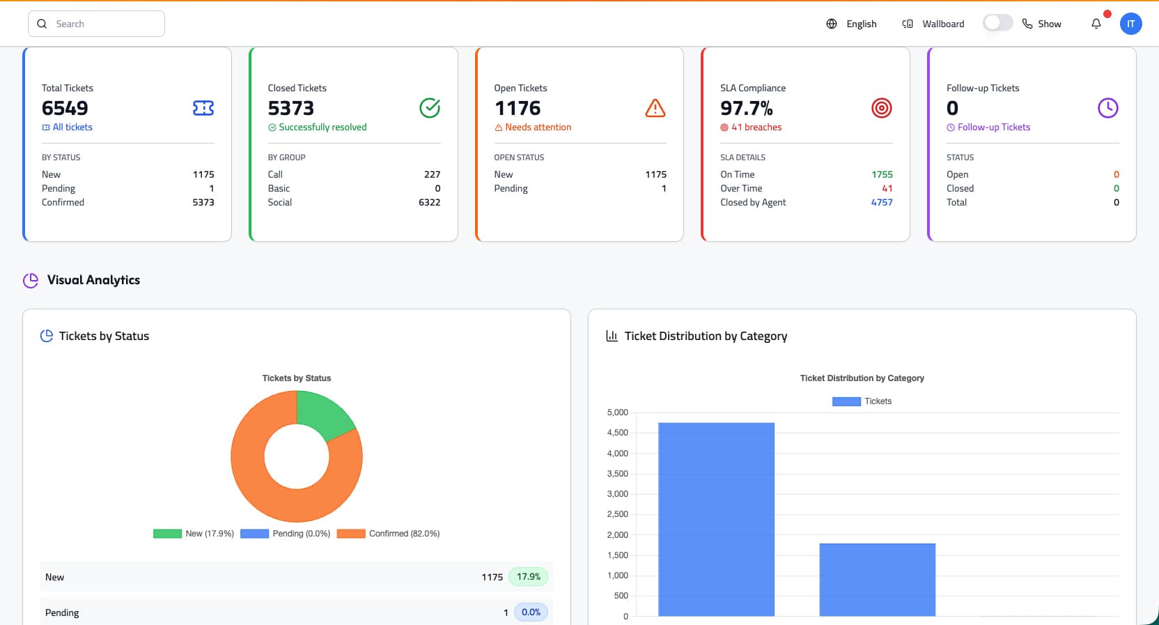 CRM analytics reports